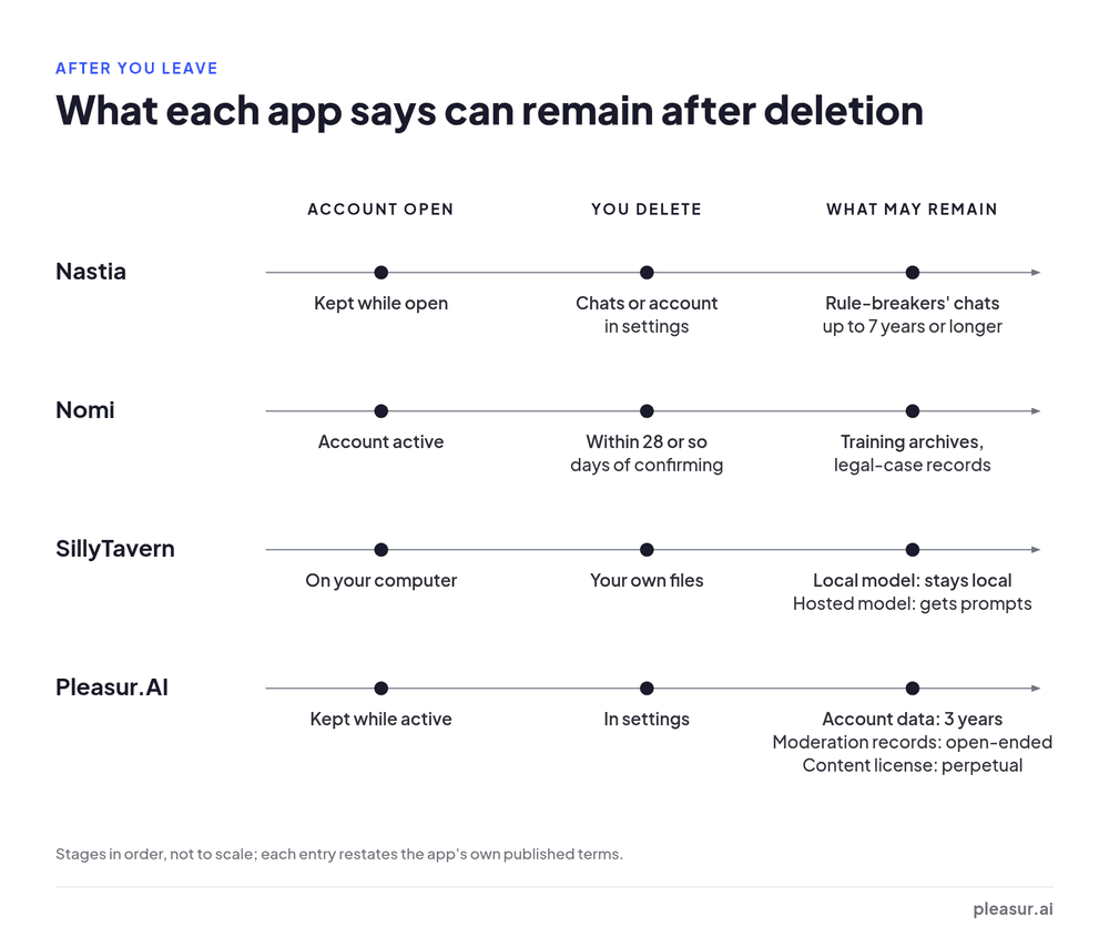 Timeline with one lane per app from account open to deletion to what may remain: Nastia rule-breakers' chats up to 7 years, Nomi archives, Pleasur.AI account data 3 years, open-ended moderation records, perpetual content license; SillyTavern local.