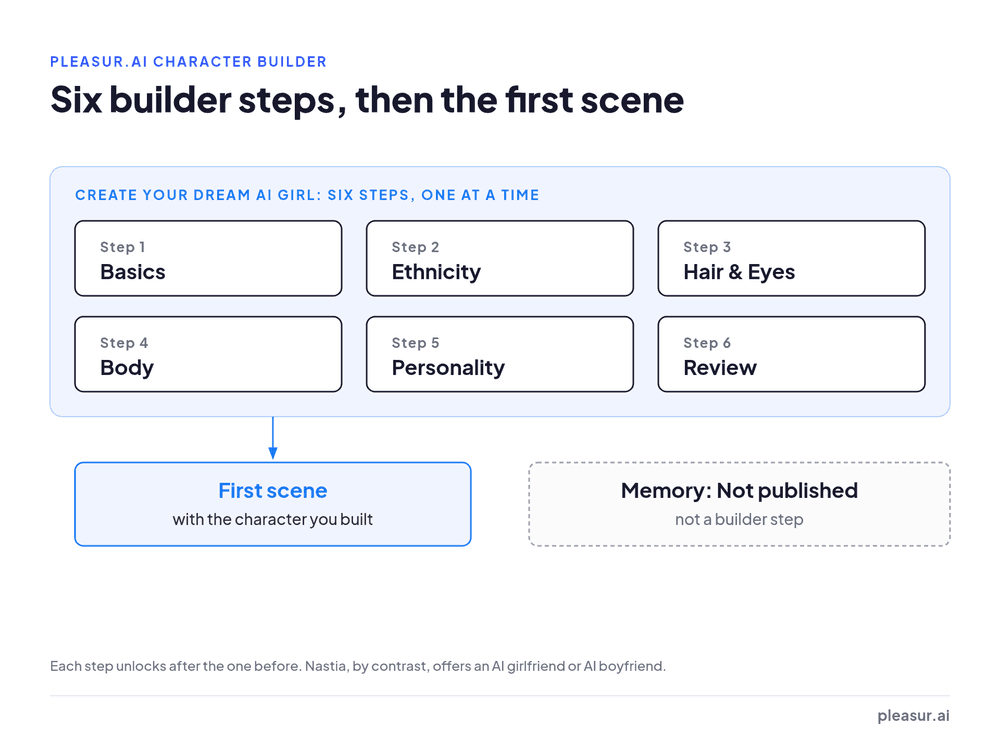 Process diagram of the Pleasur.AI builder titled Create Your Dream AI Girl: Basics, Ethnicity, Hair and Eyes, Body, Personality, Review, then the first scene; memory is Not published and not a step, and Nastia offers an AI girlfriend or boyfriend.